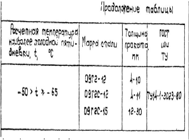 Продолжение таблицы марок стали серии 3-407-1-143 выпуск 8