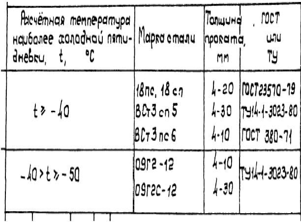 Таблица марок стали Серия 3.407.1-143 вып.8