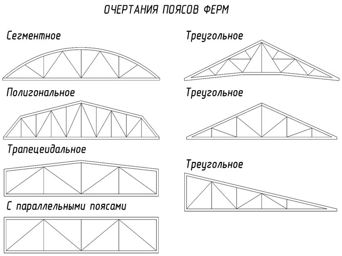Типы ферм по контуру Типы ферм по контуру