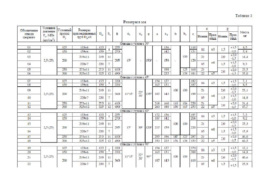 Таблица 2 ОСТ34-10-419-90