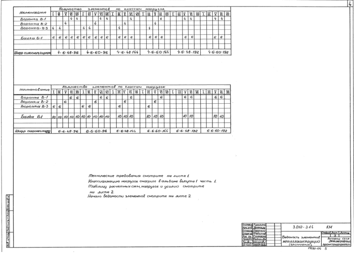Схема количества воронок