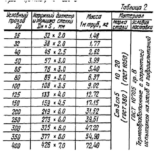 Таблица 2 серии 5.903-13