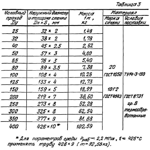 Таблица 3 серии 5.903-13