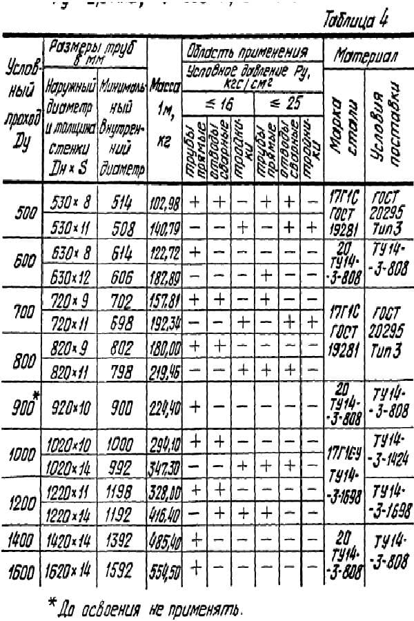 Таблица 4 серии 5.903-13