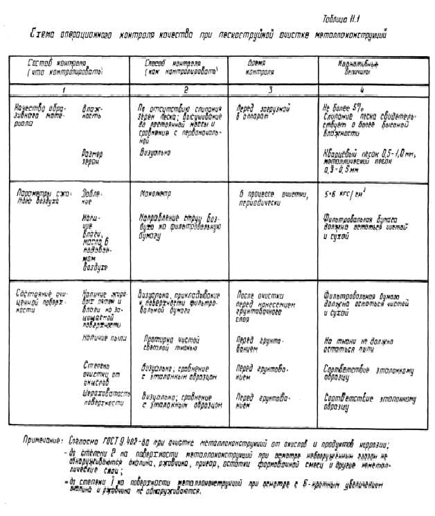 Таблица 11.1 ТП-704-1-249с-92