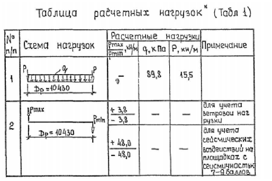 Таблица 1 типового проекта 704-1-254C-92 альбом 3