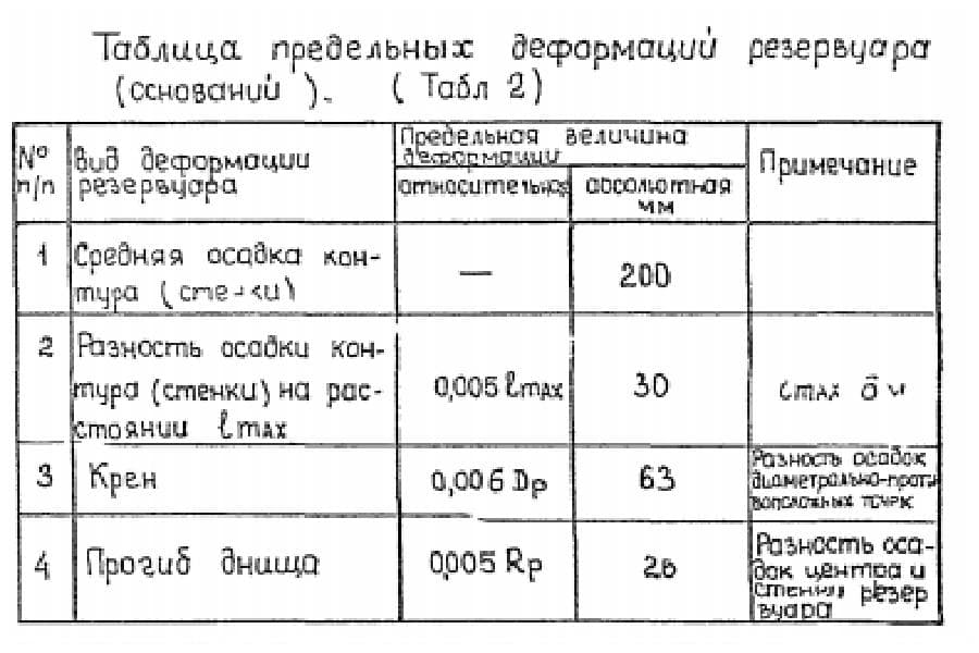 Предельные деформации ТП 704-1-254С-92