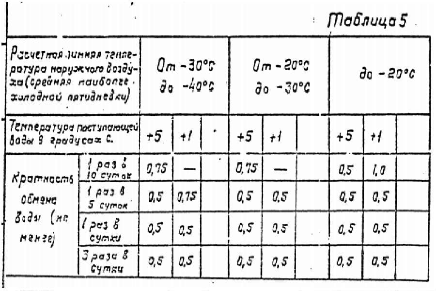Таблица 5 Типового проекта 901-4-63-83