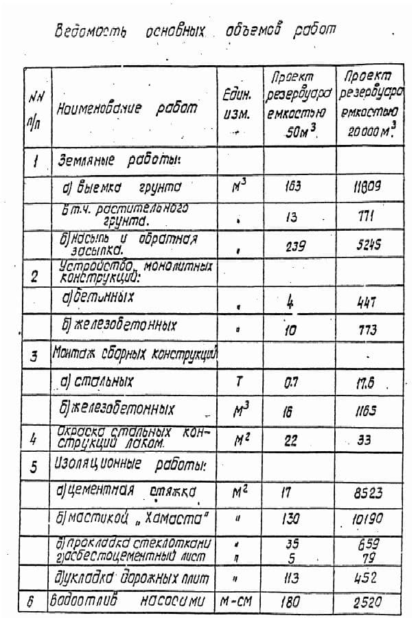 Ведомость основных объемов работ ТП 901-4-63-83