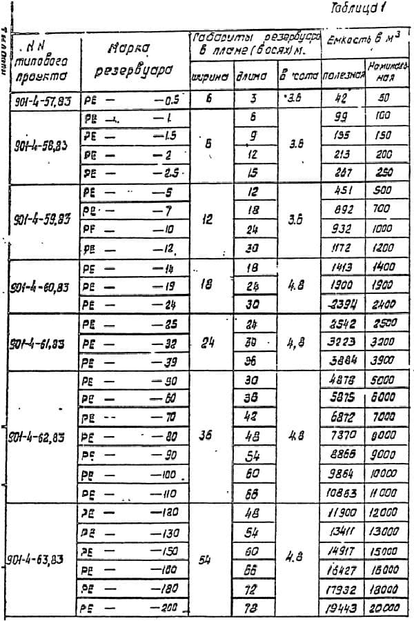 Таблица 1 ТП 901-4-63-83 резервуары