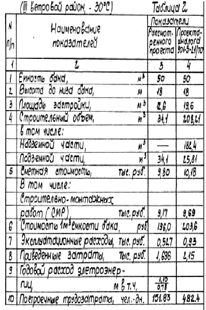 Таблица 2 Типового проекта 901-5-38-87