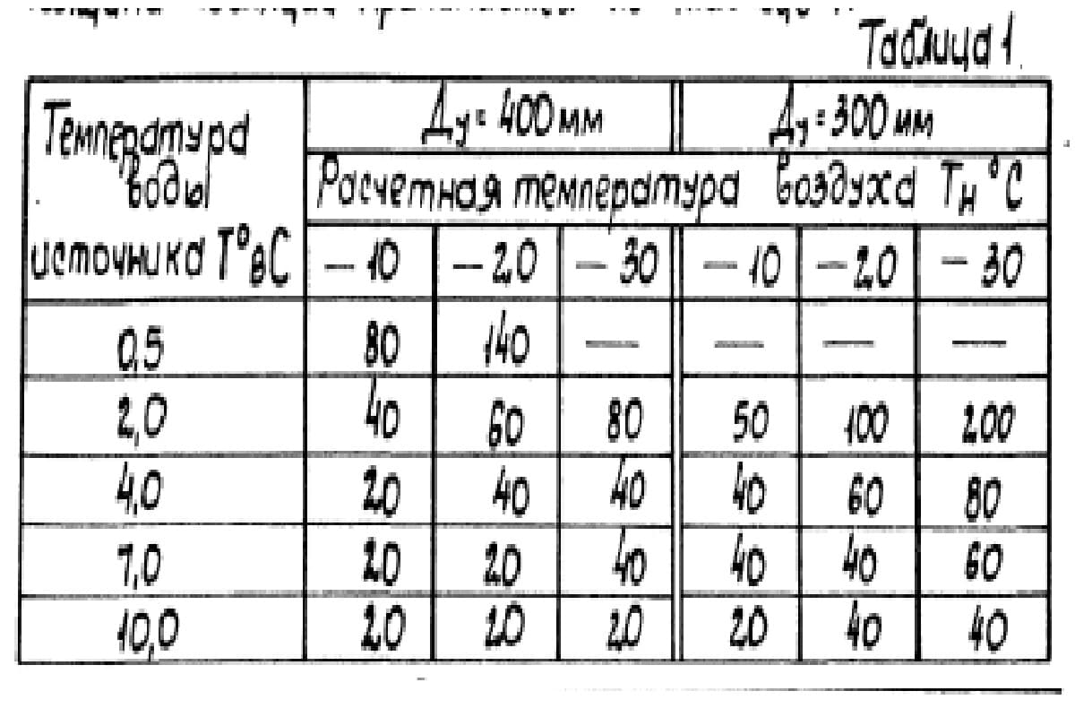Таблица 1 Типового проекта 901-5-38-87