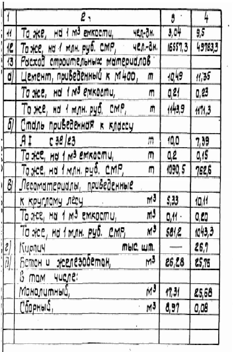 Продолжение таблицы 2 ТП 901-5-38-87