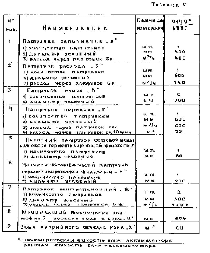Таблица 2 Типового проекта 903-9-12сп86