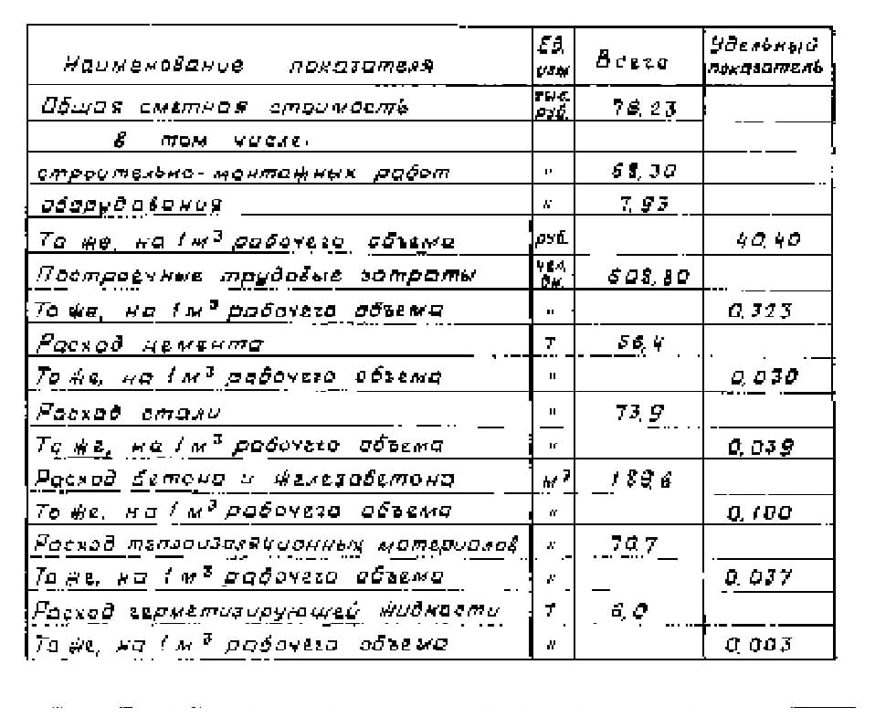 Технико-экономические показатели ТП 903-9-12сп86