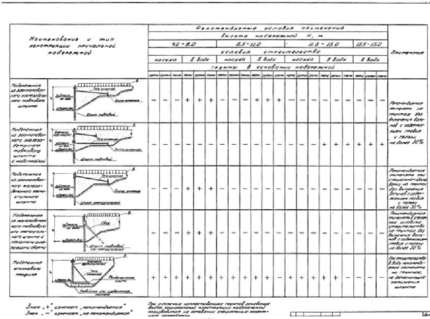 Типы причальной набережной