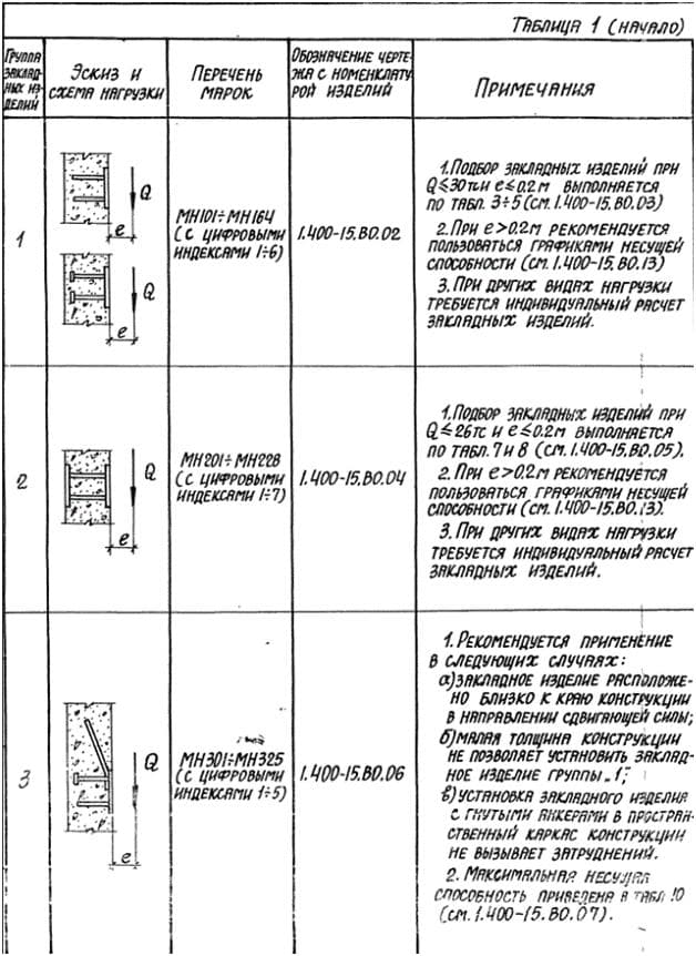 Группа закладных деталей