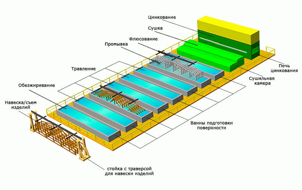 Этапы работ по цинкованию металла