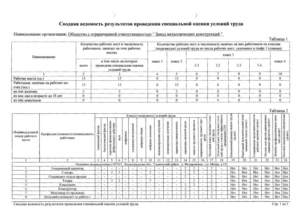 сводная ведомость СОУТ-1 сводная ведомость СОУТ-1