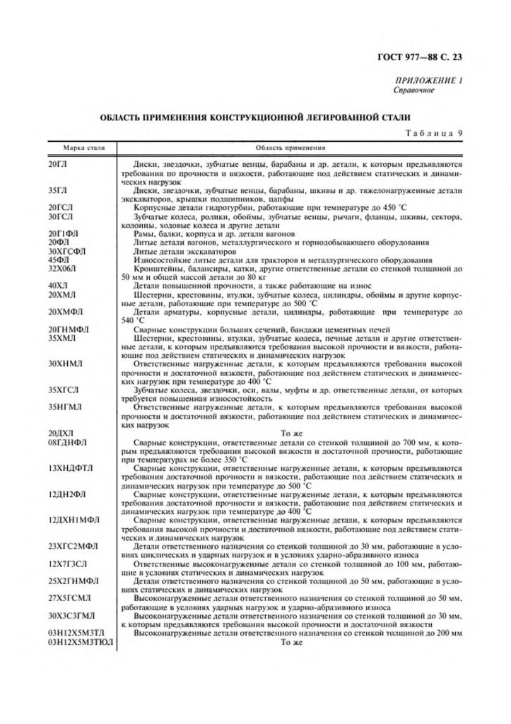 0_GOST-977-88-23.jpg 0_GOST-977-88-23.jpg