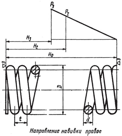 Пружины цилиндрические винтовые МН 3958-62 Пружины цилиндрические винтовые МН 3958-62